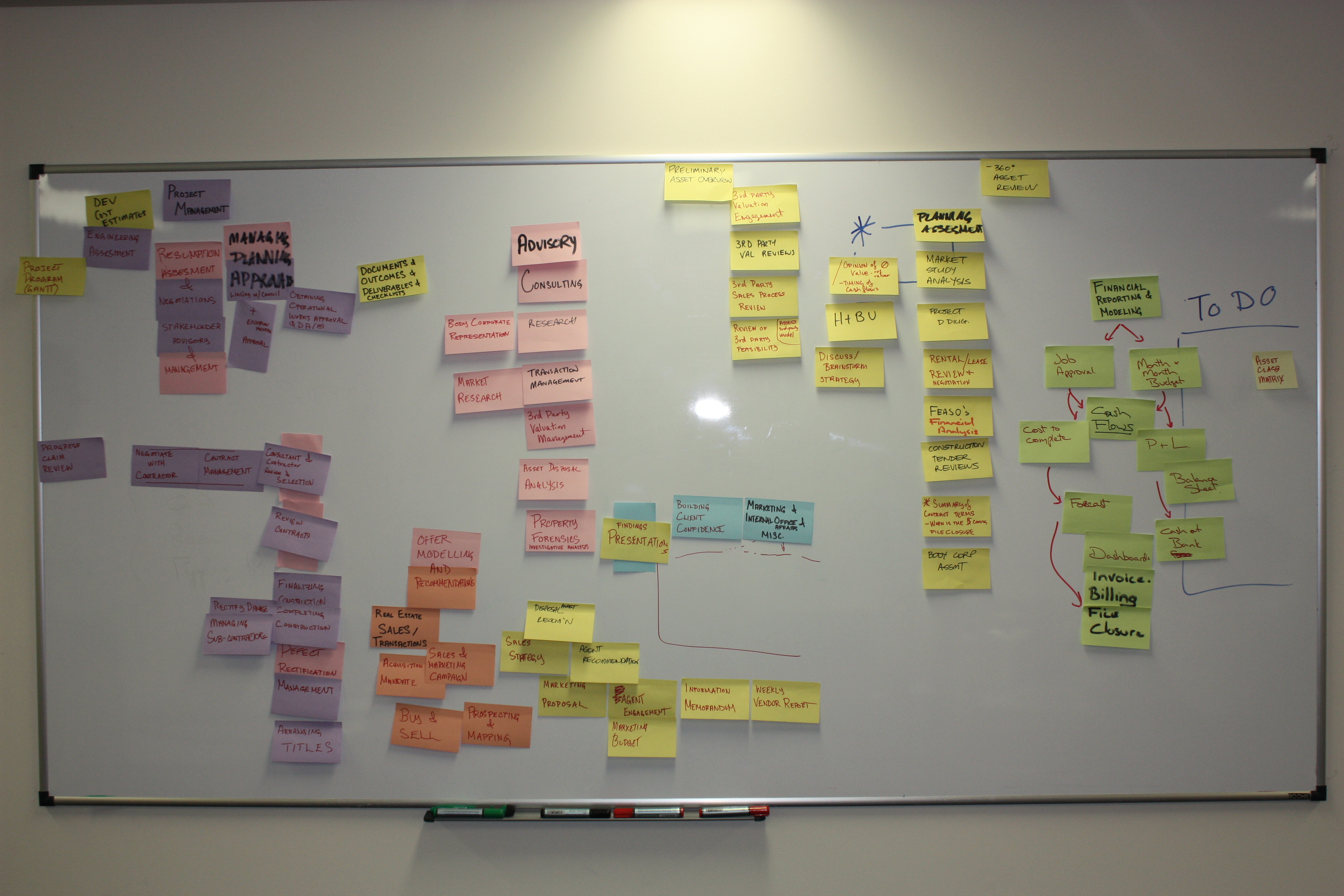 Post-It Note Mind Mapping