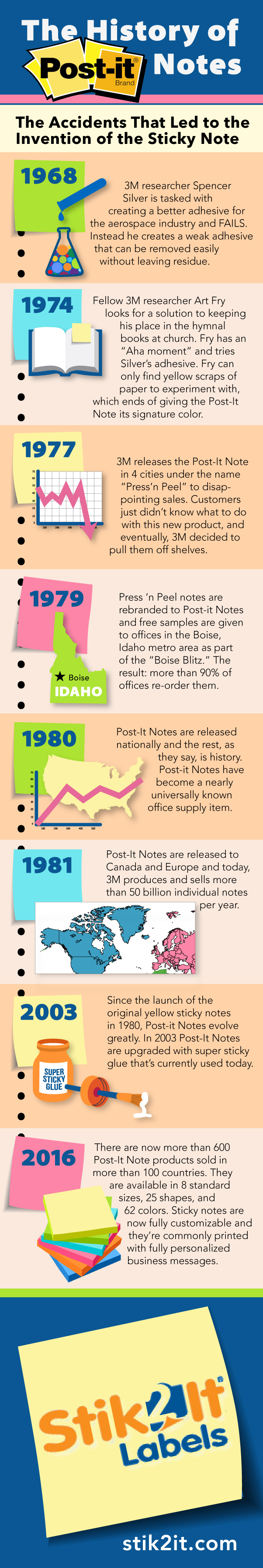 The History of Post-It Notes Infographic